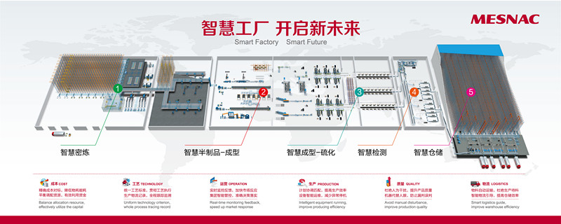 6686登录入口成为全球首个可实现“轮胎智能工厂”的供应商